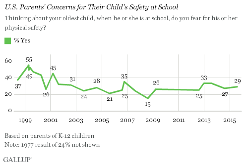 Description: U.S. Parents' Concerns for Their Child's Safety at School