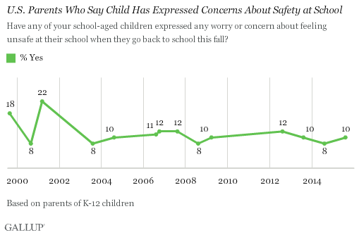 Description: U.S. Parents Who Say Child Has Expressed Concerns About Safety at School