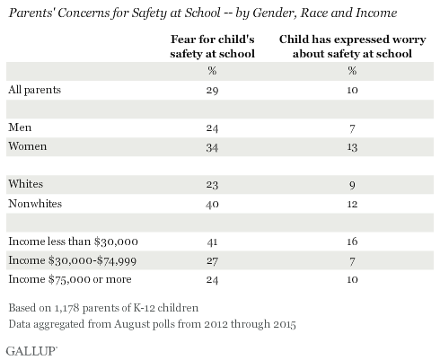 Description: Parents' Concerns for Safety at School -- by Gender, Race and Income