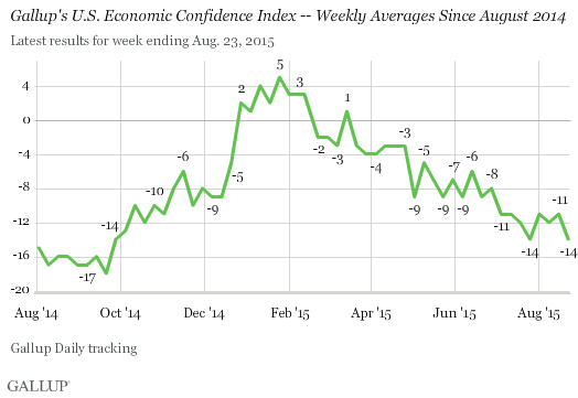 Description: Gallup's U.S. Economic Confidence Index -- Weekly Averages Since August 2014
