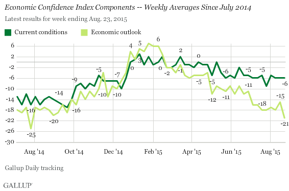 Description: Economic Confidence Index Components -- Weekly Averages Since July 2014