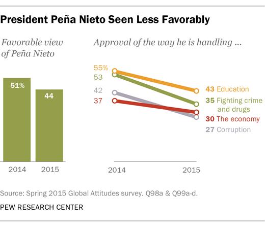 Description: President Pe�a Nieto Seen Less Favorably