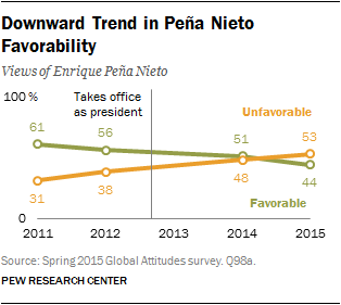 Description: Downward Trend in Pe�a Nieto Favorability