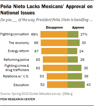 Description: Pe�a Nieto Lacks Mexicans� Approval on National Issues