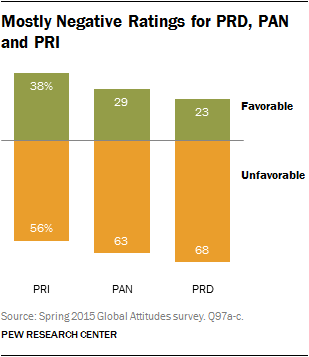Description: Mostly Negative Ratings for PRD, PAN and PRI
