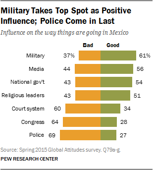 Description: Military Takes Top Spot as Positive Influence; Police Come in Last