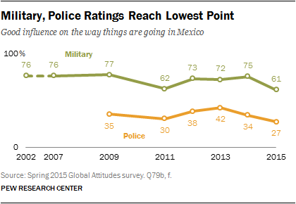 Description: Military, Police Ratings Reach Lowest Point