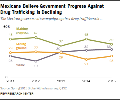 Description: Mexicans Believe Government Progress Against  Drug Trafficking Is Declining 