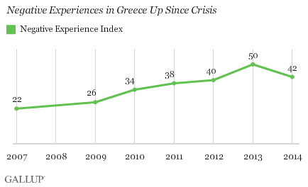 Description: Negative Experiences in Greece Up Since Crisis