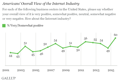 Description: Americans' Overall View of the Internet Industry