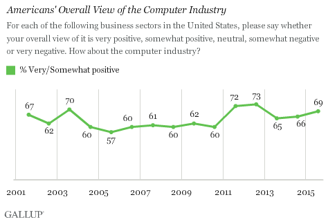 Description: Americans' Overall View of the Computer Industry