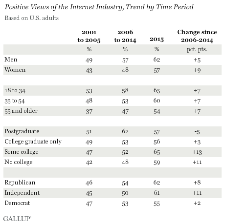 Description: Positive Views of the Internet Industry, Trend by Time Period