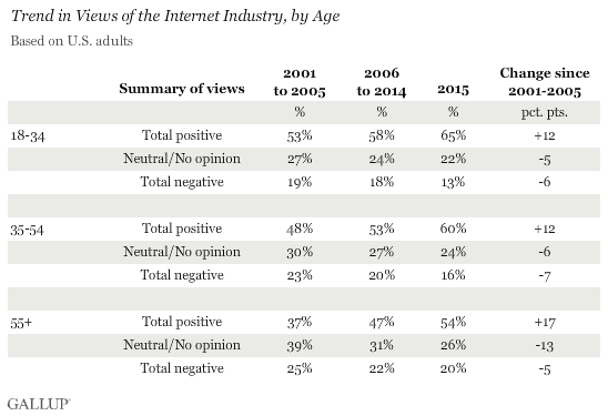 Description: Trend in Views of the Internet Industry, by Age