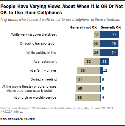 Description: People Have Varying Views About When It Is OK Or Not OK To Use Their Cellphones