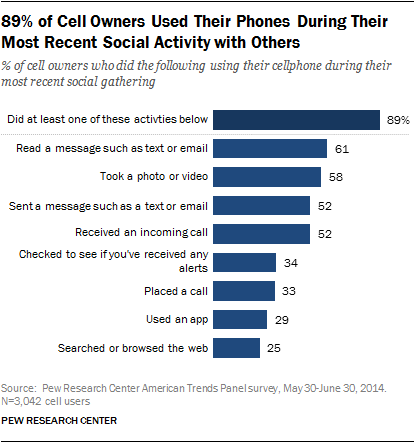 Description: 89% of Cell Owners Used Their Phones During Their Most Recent Social Activity with Others