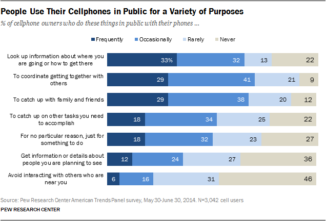 Description: People Use Their Cellphones in Public for a Variety of Purposes