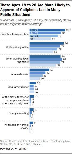 Description: Those Ages 18 to 29 Are More Likely to Approve of Cellphone Use in Many Public Situations