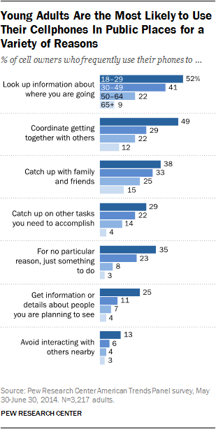 Description: Young Adults Are the Most Likely to Use Their Cellphones In Public Places for a Variety of Reasons