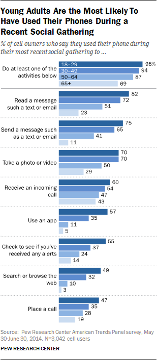 Description: Young Adults Are the Most Likely To Have Used Their Phones During a Recent Social Gathering
