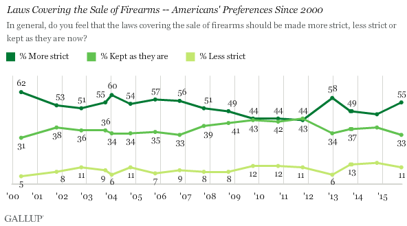 Description: Laws Covering the Sale of Firearms -- Americans' Preferences Since 2000