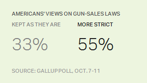 Description: Americans' Views on Gun-Sales Laws