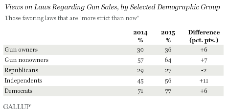 Description: Views on Laws Regarding Gun Sales, by Selected Demographic Group