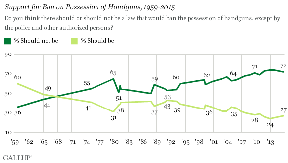 Description: Support for Ban on Possession of Handguns, 1959-2015