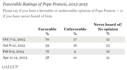 Description: Favorable Ratings of Pope Francis, 2013-2015