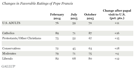 Description: Changes in Favorable Ratings of Pope Francis