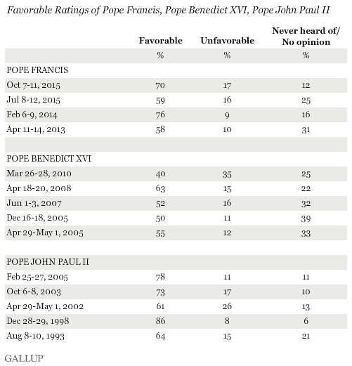 Description: Favorable Ratings of Pope Francis, Pope Benedict XVI, Pope John Paul II
