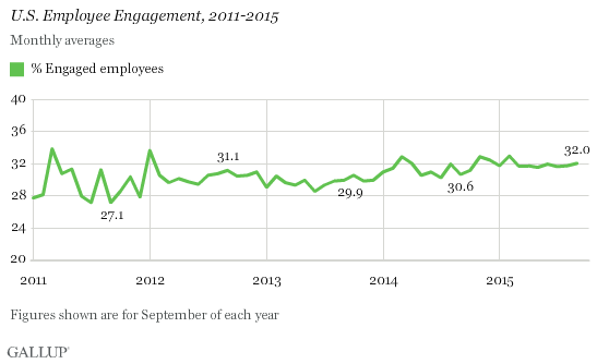 Description: U.S. Employee Engagement, 2011-2015