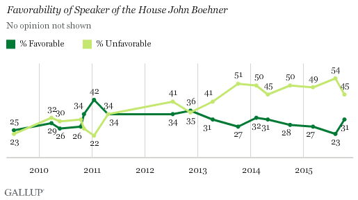 Description: Favorability of Speaker of the House John Boehner