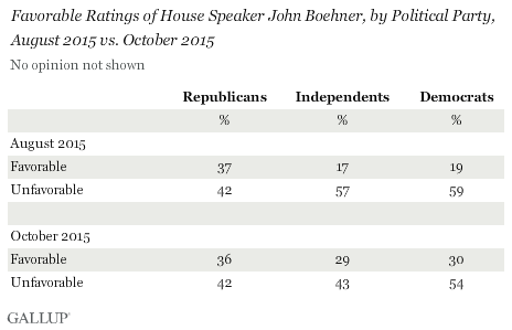 Description: Favorable Ratings of House Speaker John Boehner, by Political Party, August 2015 vs. October 2015