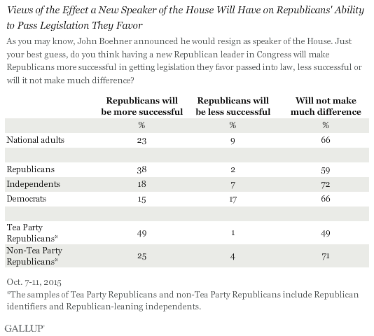 Description: Views of the Effect a New Speaker of the House Will Have on Republicans' Ability to Pass Legislation They Favor
