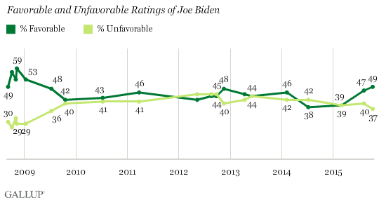 Description: Trend: Favorable and Unfavorable Ratings of Joe Biden