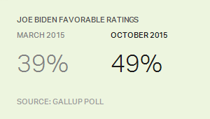 Description: Joe Biden Favorable Ratings