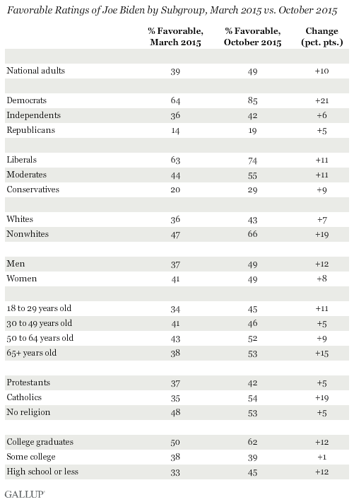 Description: Favorable Ratings of Joe Biden by Subgroup, March 2015 vs. October 2015
