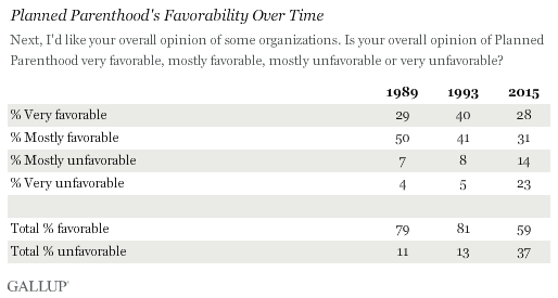Description: Planned Parenthood's Favorability Over Time