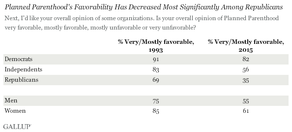 Description: Planned Parenthood's Favorability Has Decreased Most Significantly Among Republicans