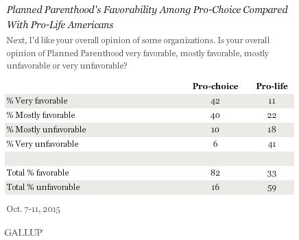 Description: Planned Parenthood's Favorability Among Pro-Choice Compared With Pro-Life Americans