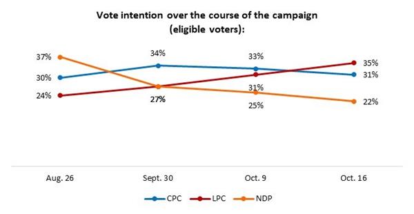 Description: angus reid poll