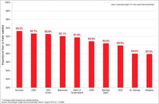 Description: http://www.roymorgan.com/~/media/files/morgan%20poll/2015/october/6494c.png?la=en