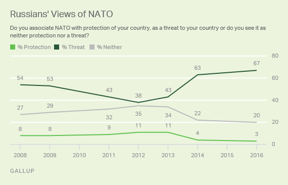 Description: Description: Trend: Russians' Views of NATO