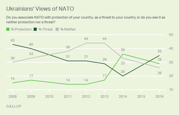 Description: Trend: Ukrainians' Views of NATO