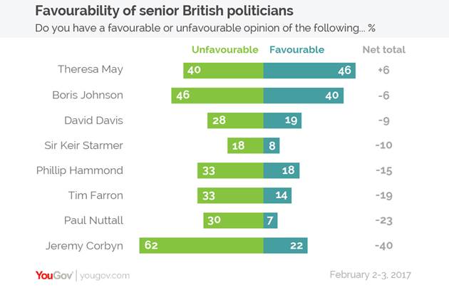 Description: https://d25d2506sfb94s.cloudfront.net/cumulus_uploads/inlineimage/2017-02-06/Favourability%20senior%20politicans%20Feb%202017-01.png