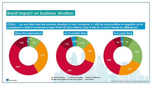 Description: Ipsos MORI Captains of Industry: Brexit impact on business situation