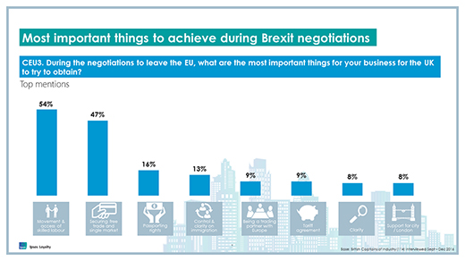 Description: Ipsos MORI Captains of Industry: Most important things to achieve during Brexit negotiations