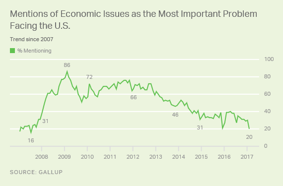 Description: Trend: Mentions of Economic Issues as the Most Important Problem Facing the U.S.