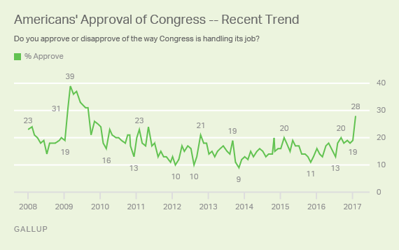 Description: Graph showing Congress job approval going back through 2008