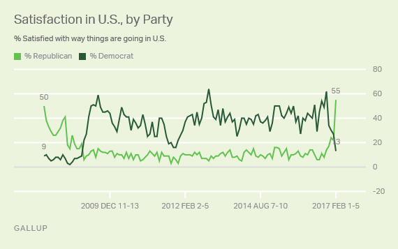 Description: Satisfaction in U.S. by Party